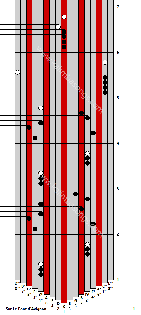 Kalimba tab Sur Le Pont d