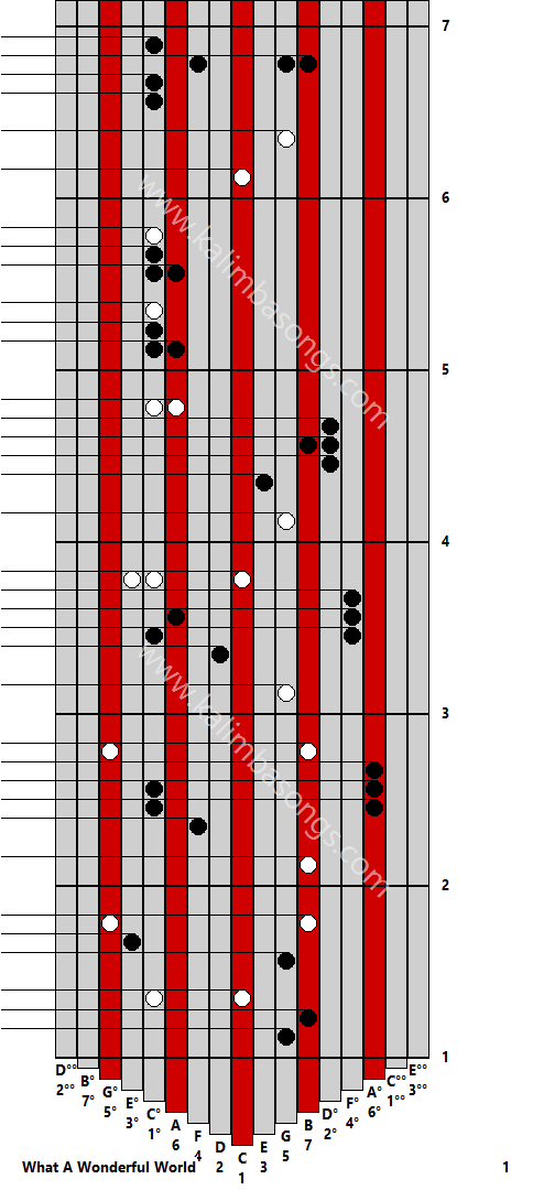 Kalimba tab What A Wonderful World 1